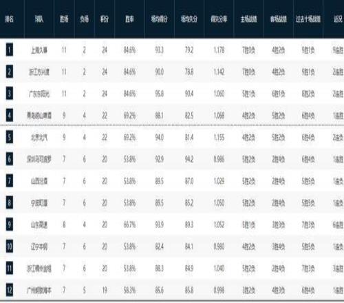 昨日激战,萨汉姆主场,豪取四胜三,九游体育,JiuYou,九游体育网址,九游app,九游官网,九游集团