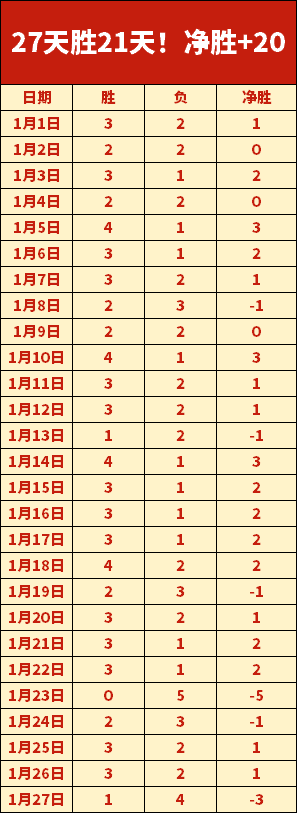 天激战连胜,历史战绩隐,匿惊人陷阱,九游体育,JiuYou,九游体育网址,九游app,九游官网,九游集团